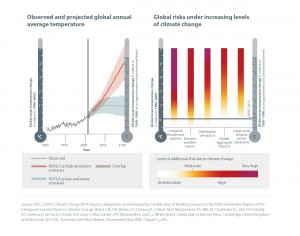 Figure 1: Global impacts for different emissions scenarios