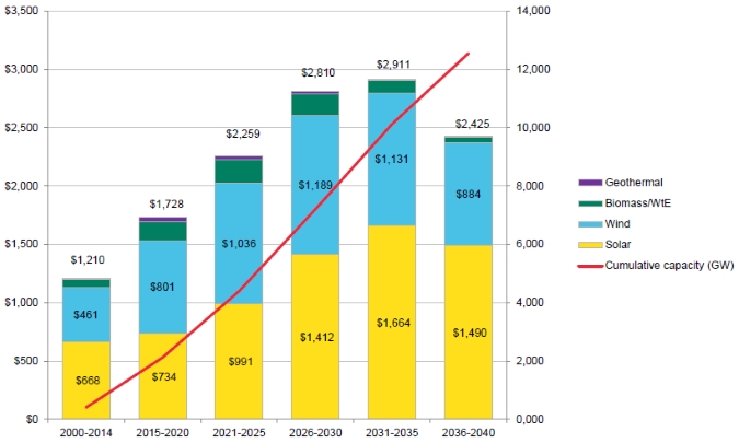 Investment in new renewable power generation by technology under BNEF 2 degrees scenario (US$ billion, real)