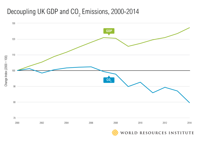 Sources: BP Statistical Review of World Energy 2015; World Bank World Development Indicators