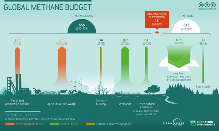 Surge in methane emissions threatens climate progress