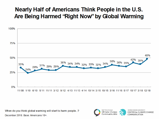 Global warming