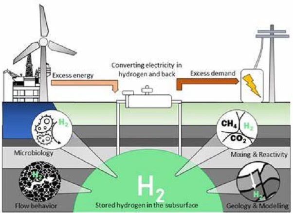 New Zealand researchers explore underground hydrogen storage