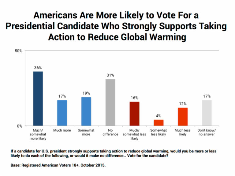 American voters prefer candidates who support climate action, says survey